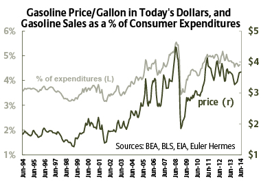 Oil Price Chart